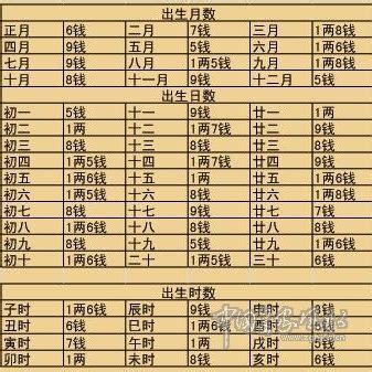 稱骨歌全文|袁天罡秤骨術